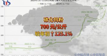 2025年1月-11月6日碳化鎢粉價格走勢