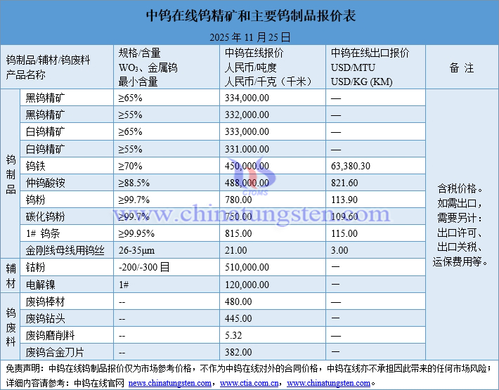 2025年11月25日鎢制品價(jià)格圖片