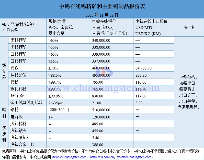 2025年11月28日鎢制品價(jià)格一覽