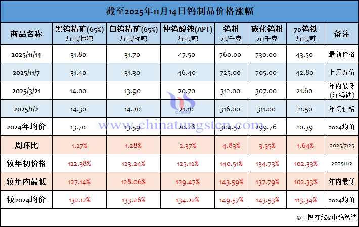 截至2025年11月14日鎢制品價格漲幅