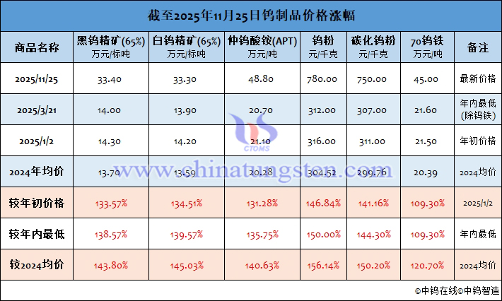 截至2025年11月25日鎢制品價(jià)格漲幅