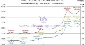2025年1月-11月3日鎢制品價(jià)格走勢(shì)
