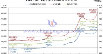 2025年1月-11月4日鎢制品價(jià)格走勢(shì)