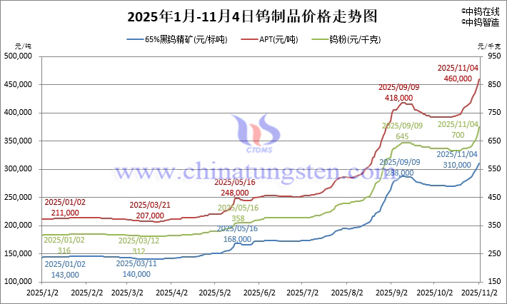 2025年1月-11月4日鎢制品價格走勢