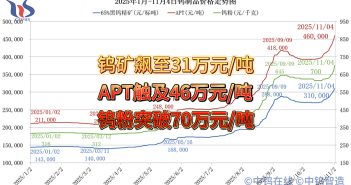 2025年1月-11月4日鎢制品價格走勢