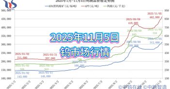 2025年1月-11月5日鎢制品價格走勢