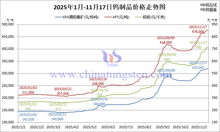 2025年1月-11月17日鎢制品價(jià)格走勢