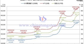 2025年1月-11月24日鎢制品價(jià)格走勢(shì)