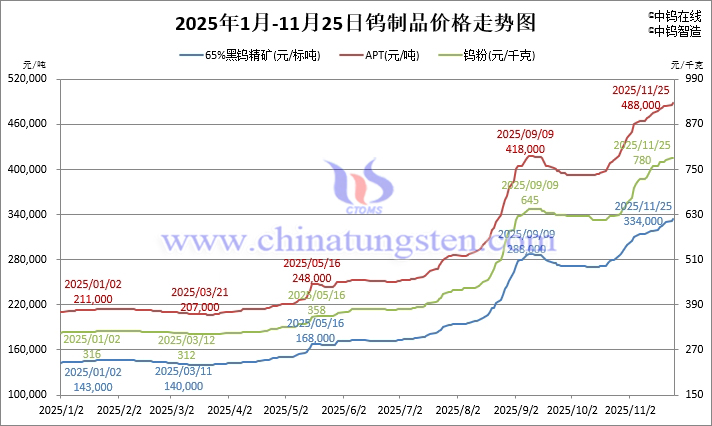 2025年1月-11月25日鎢制品價(jià)格走勢(shì)