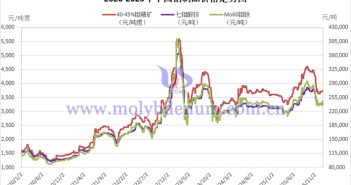 2020-2025年中國(guó)鉬價(jià)走勢(shì)圖