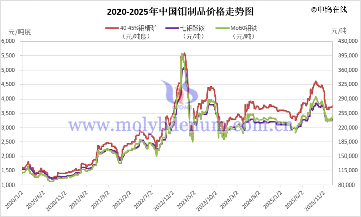 2020-2025年中國(guó)鉬價(jià)走勢(shì)圖