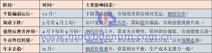 2025年中國鉬價(jià)走勢(shì)分析表