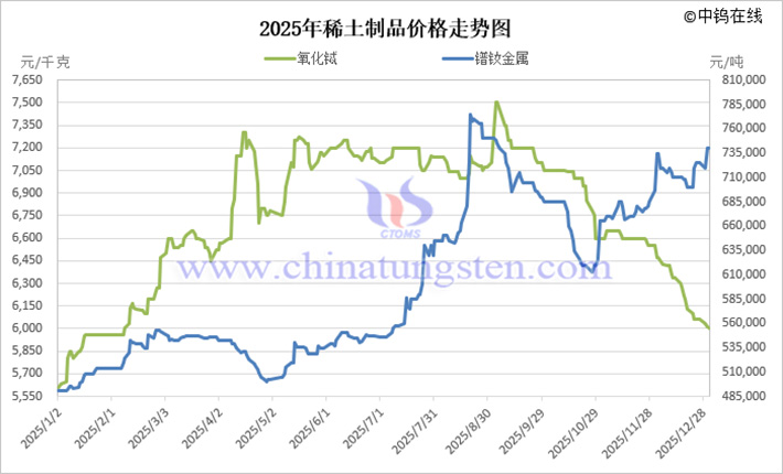 2025年中國稀土市場價格走勢圖