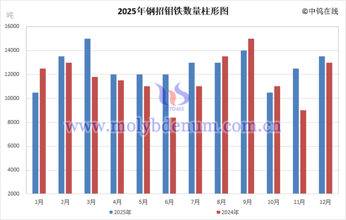 2025年中國鋼招鉬鐵數(shù)量柱形圖