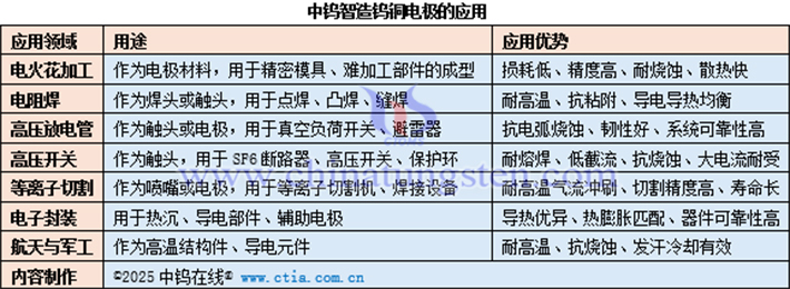 中鎢智造鎢銅電極的應(yīng)用表