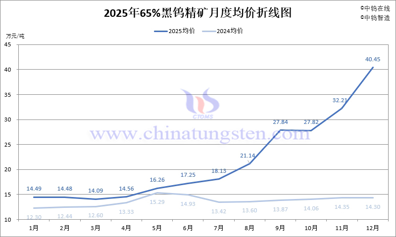 2025年65%黑鎢精礦月度均價