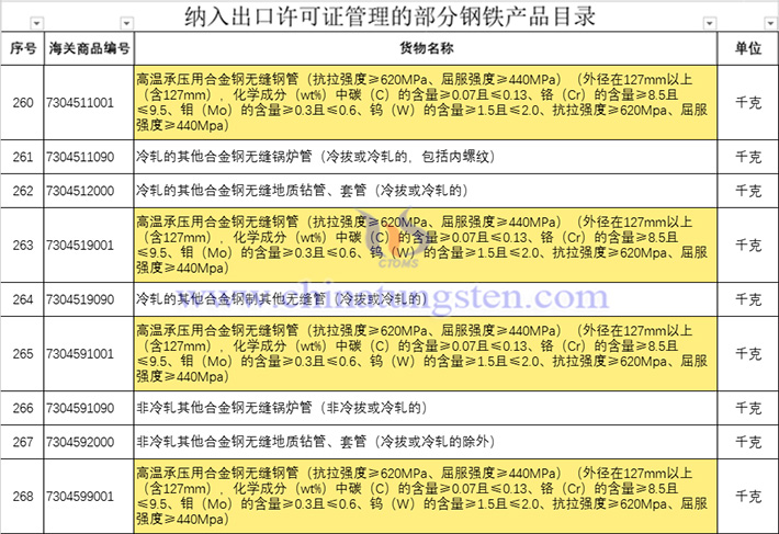 我國(guó)對(duì)部分鋼鐵產(chǎn)品實(shí)施出口許可證管理公告