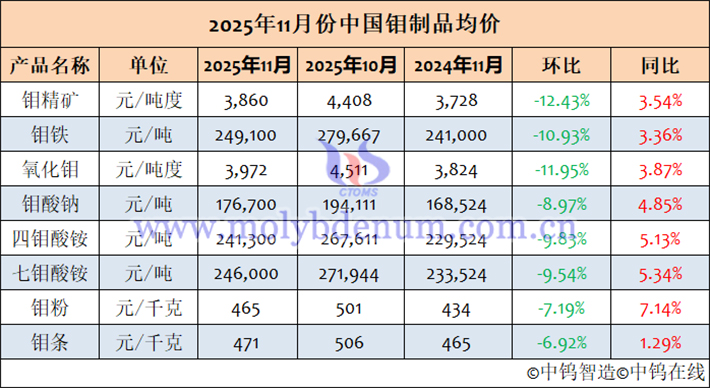 2025年11月中國(guó)鉬制品均價(jià)表