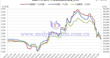 2025年1-11月中國(guó)鉬制品價(jià)格走勢(shì)