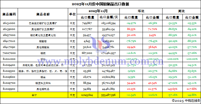 2025年11月中國(guó)鉬制品出口數(shù)據(jù)圖片