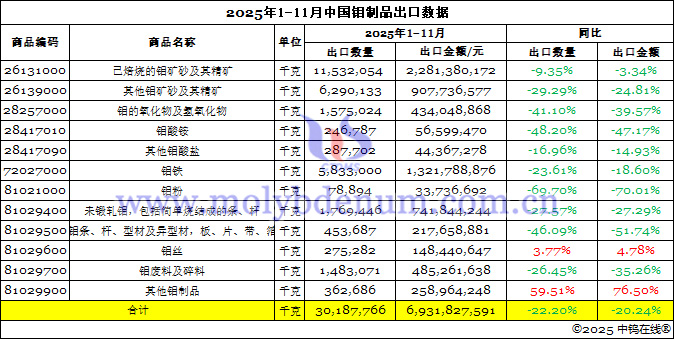 2025年1-11月中國鉬制品出口數(shù)據(jù)圖片