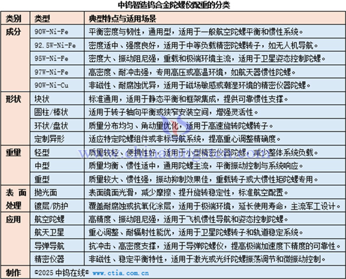 中鎢智造鎢合金陀螺儀配重的分類