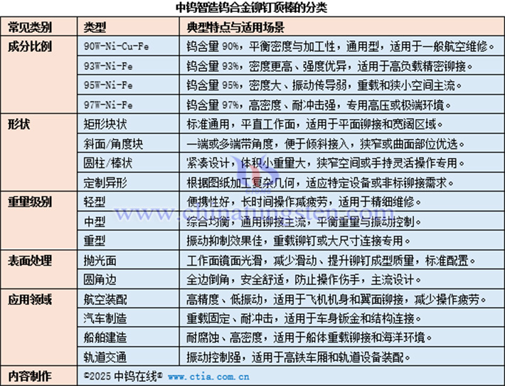 中鎢智造鎢合金鉚釘頂棒的分類表