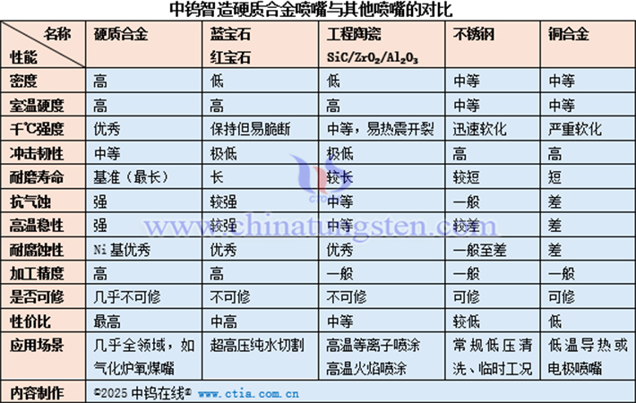 中鎢智造硬質(zhì)合金噴嘴與其他噴嘴的對比表