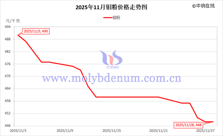 2025年11月鉬粉價(jià)格走勢(shì)圖