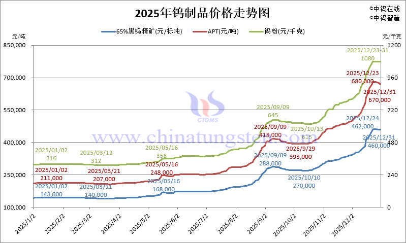 2025年鎢制品價格走勢圖
