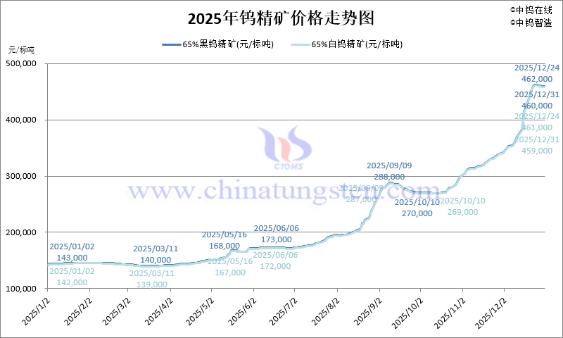 2025年鎢精礦價格走勢