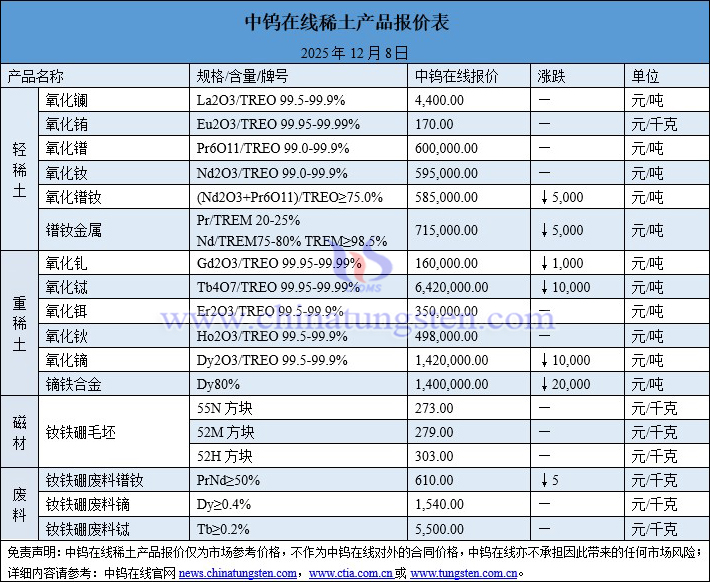 2025年12月8日稀土價(jià)格圖片