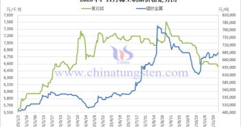 2025年1-11月稀土制品價格走勢圖