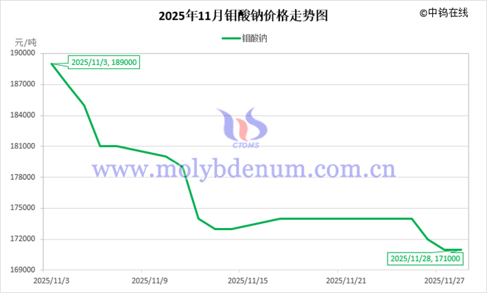 2025年11月鉬酸鈉價(jià)格走勢(shì)圖