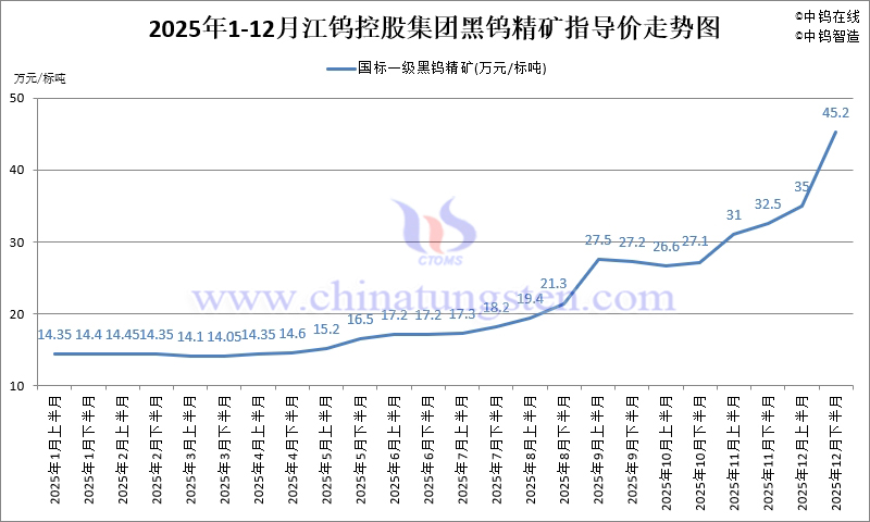 江鎢控股集團黑鎢精礦指導價-2025年12月下半月