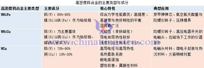 高密度鎢合金的主要類型與成分表