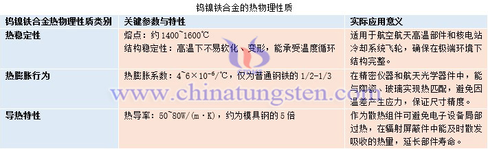 鎢鎳鐵合金的熱物理性質(zhì)圖