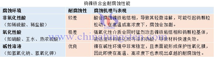 鎢鎳鐵合金耐腐蝕性能圖