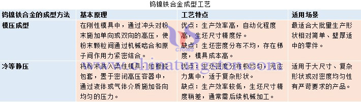 鎢鎳鐵合金成型工藝圖