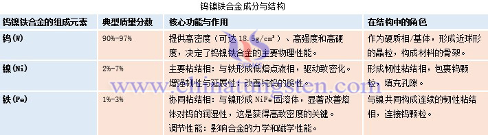鎢鎳鐵合金成分與結(jié)構(gòu)圖
