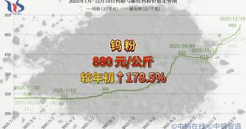 2025年1月-12月10日鎢粉價格走勢