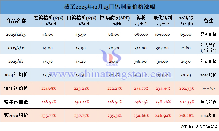 截至2025年12月23日鎢制品價格漲幅