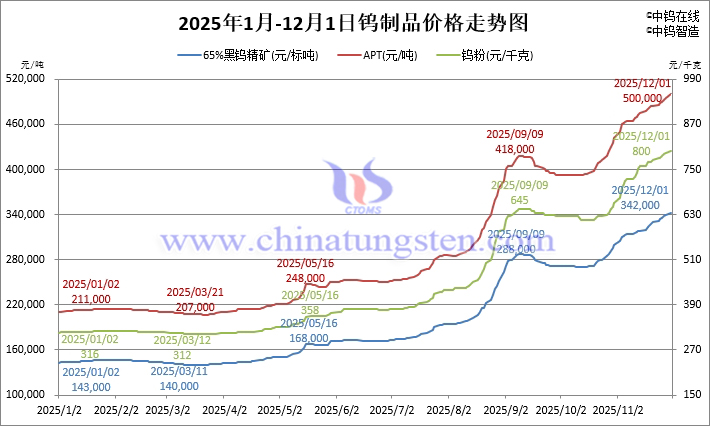 2025年1月-12月1日鎢制品價(jià)格走勢(shì)