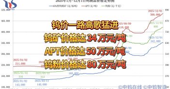 2025年1月-12月1日鎢制品價格走勢