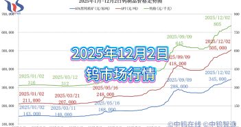 2025年1月-12月2日鎢制品價格走勢