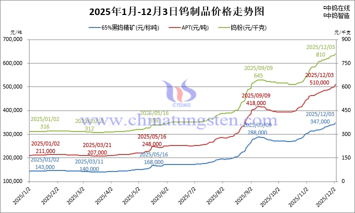 2025年1月-12月3日鎢制品價(jià)格走勢(shì)