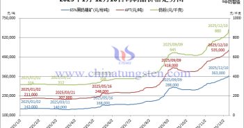 2025年1月-12月10日鎢制品價(jià)格走勢(shì)