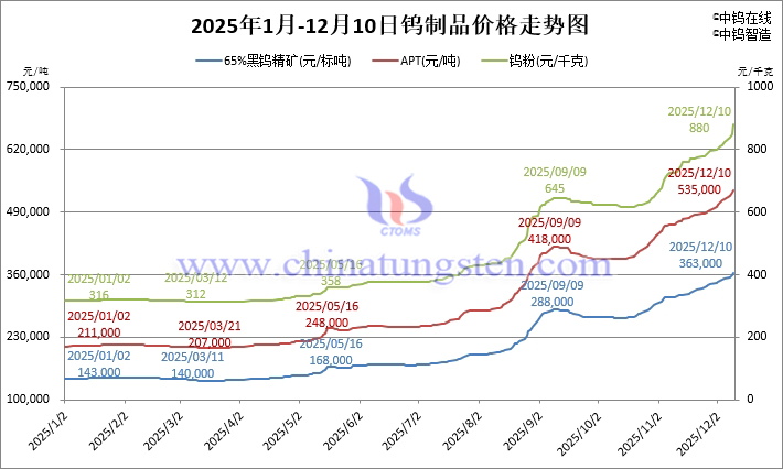 2025年1月-12月10日鎢制品價格走勢