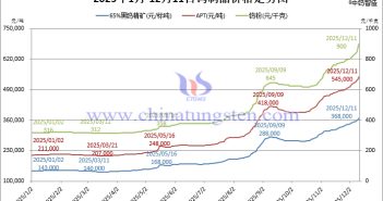 2025年1月-12月11日鎢制品價格走勢