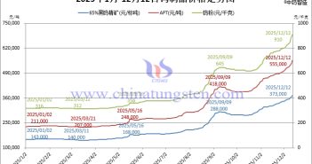 2025年1月-12月12日鎢制品價(jià)格走勢(shì)